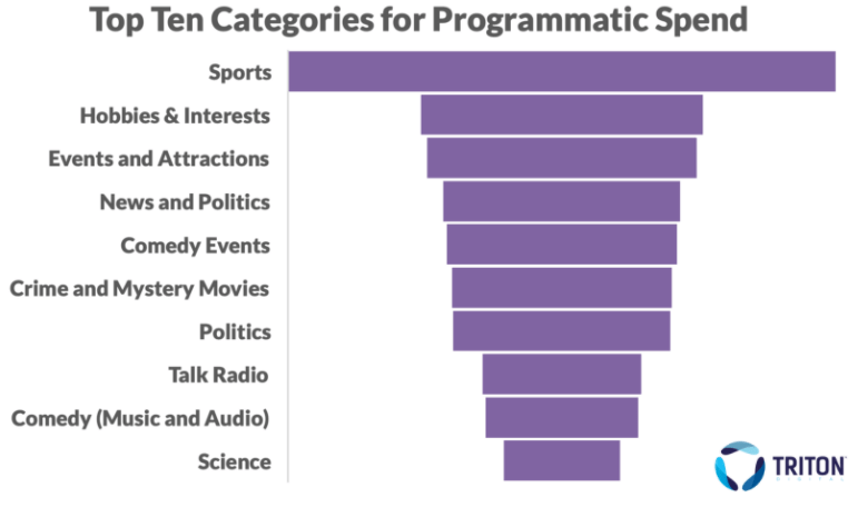 top of mind marketing top ten categories for programmatic spend