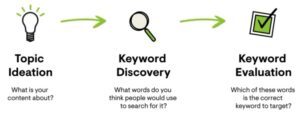 top of mind marketing keyword research