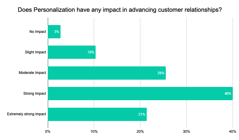 top of mind marketing key personalization trends